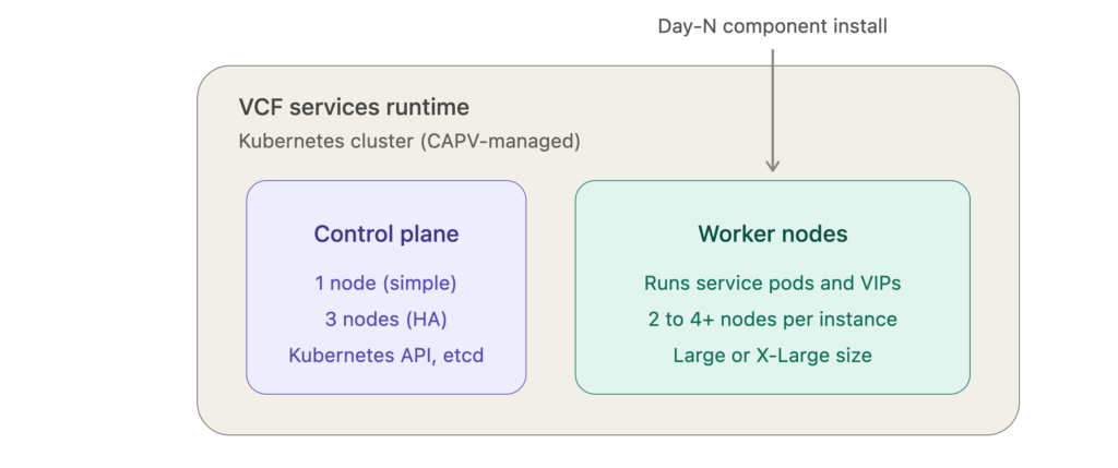 vcf_91_management_services_node_architecture